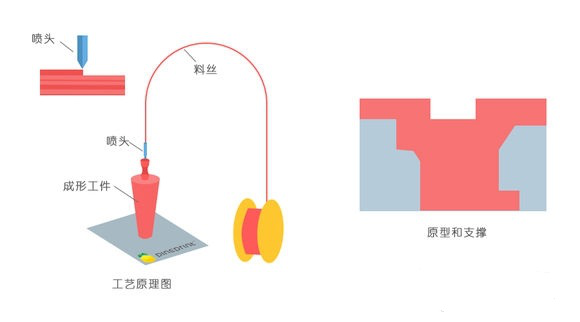 一常见3D打印技术FDM、SLS、SLA原理及优缺点分析