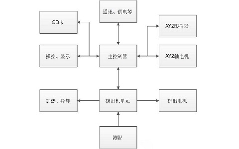 乐鱼：个人DIY3d打印机,3d打印机模块解析